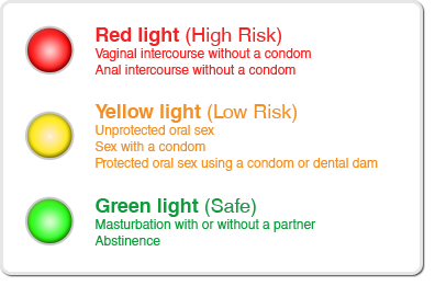 A list of Red Light (high risk), Yellow Light (low risk), and Green Light(safe) sexual behaviors