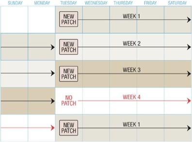 Calendar of weeks with and without the contraceptive patch. The first three weeks and the last week are marked with "New patch" The fourth week is marked as "No patch."