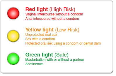Safety of varying sexual acts in terms risk of acquiring gonorrhea. Green light (Safe) = masturbation with/ without partner or abstinence. Yellow light (low risk) = unprotected oral sex, condom sex, or protected oral sex. Red light (high risk) = vaginal or anal intercourse without a condom.